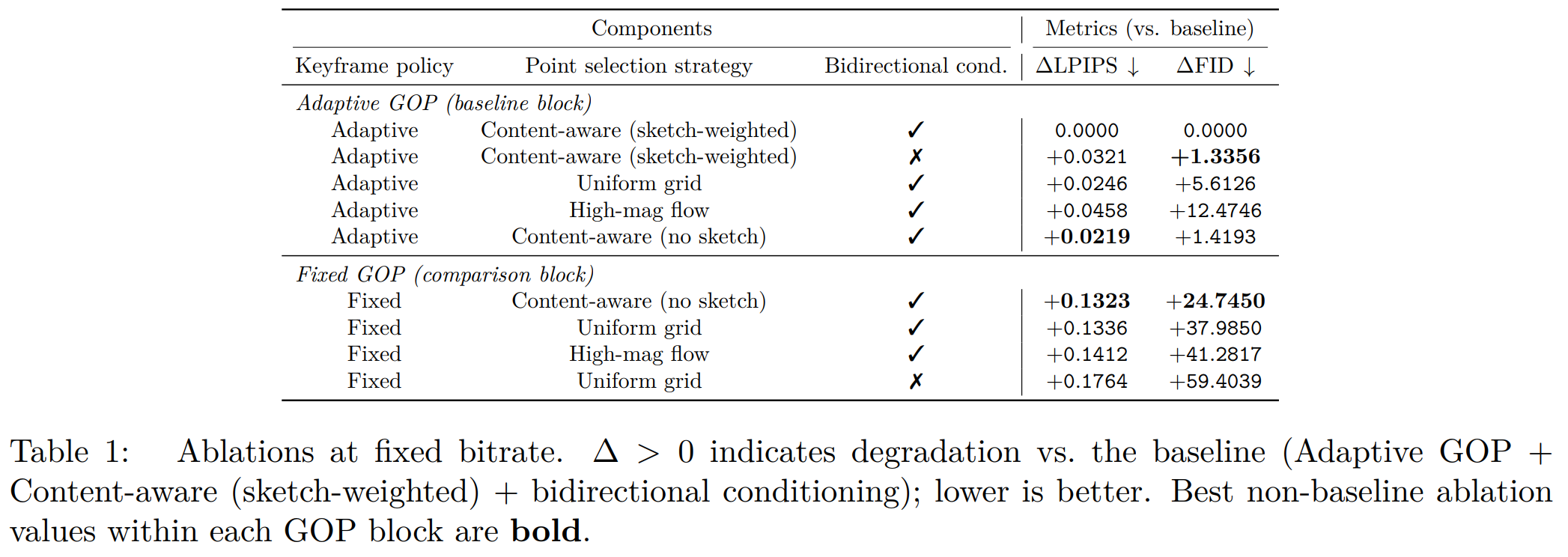 Component ablation table: delta LPIPS and delta FID on UVG at fixed bitrate.