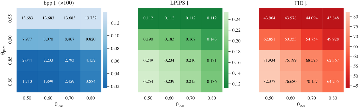 Heatmaps of BPP, LPIPS, and FID over theta_occ and theta_perc.