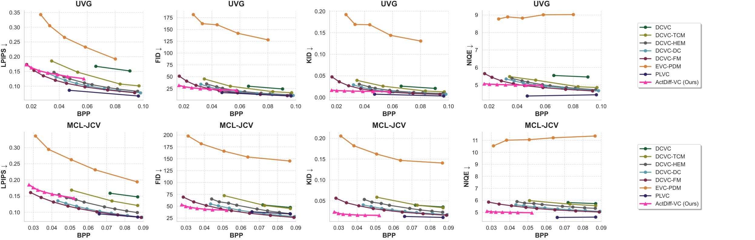 LPIPS, FID, KID, and NIQE vs BPP on UVG and MCL-JCV.