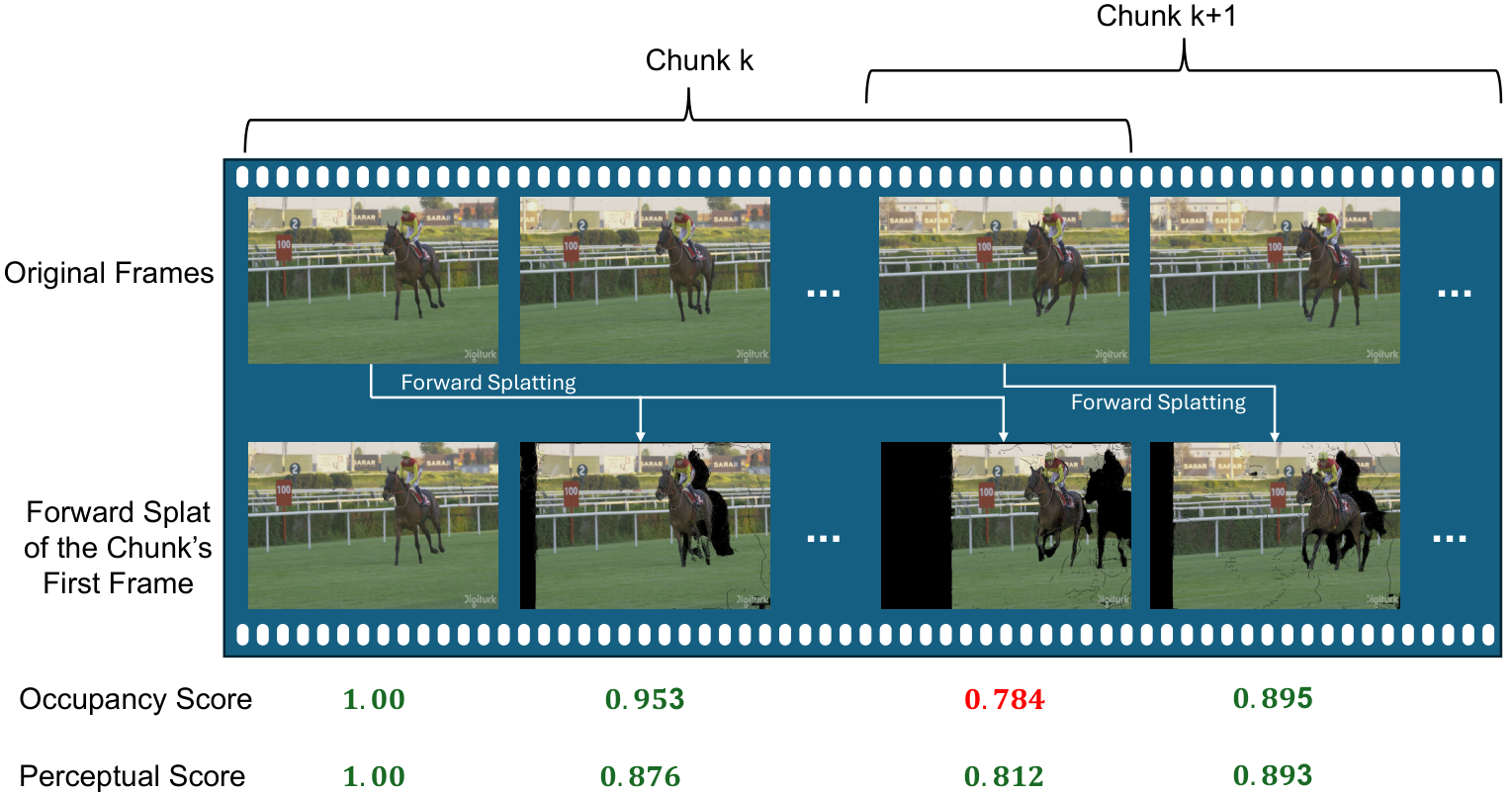 Occupancy and perceptual similarity along time for adaptive keyframe selection.