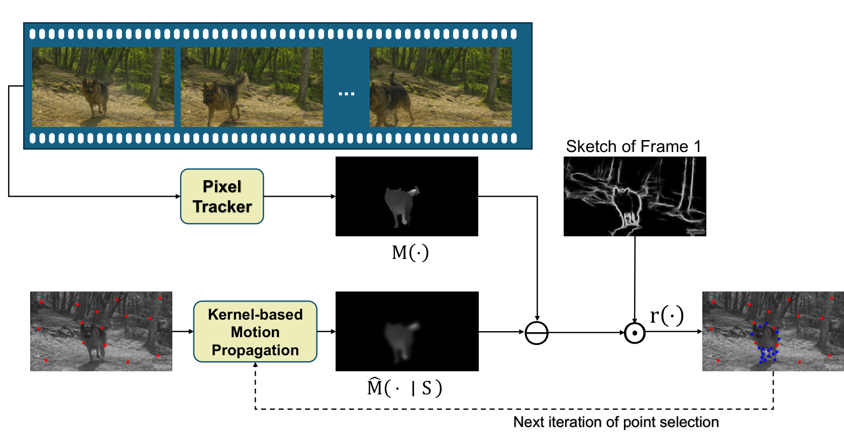 Budget-aware sparse trajectory selection with sketch-weighted residuals.
