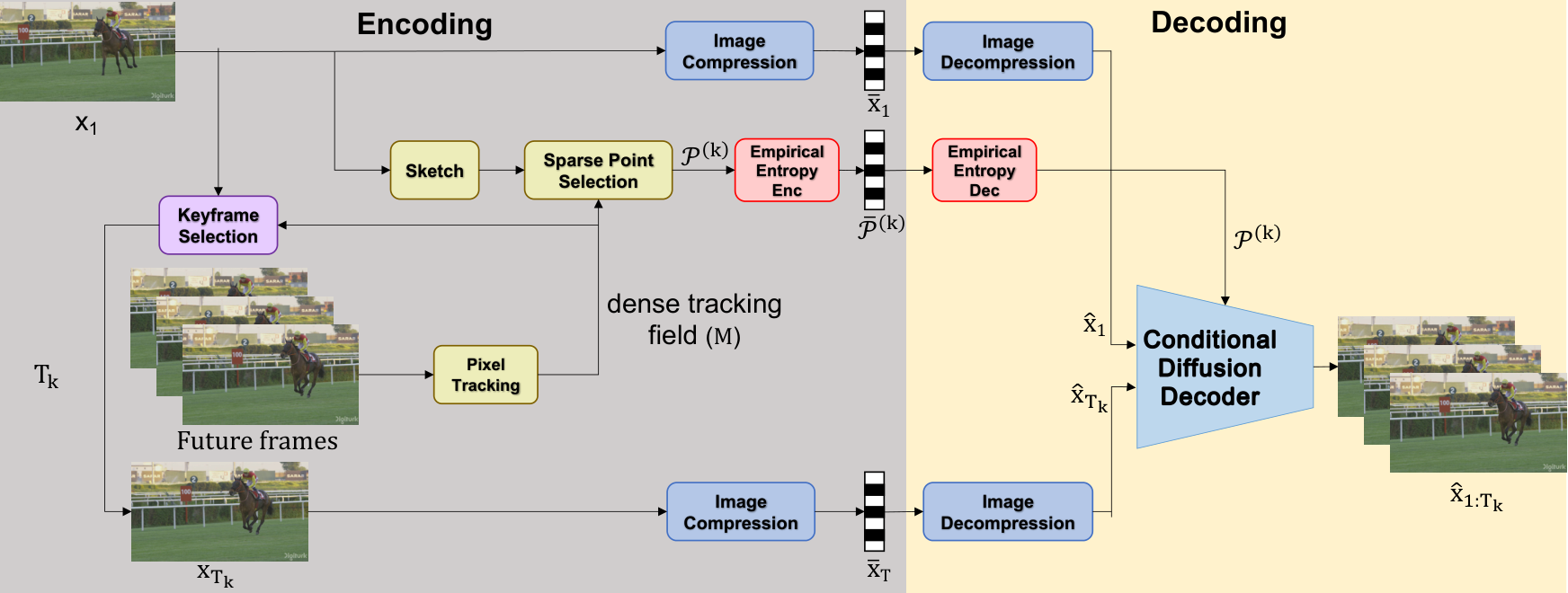 ActDiff-VC pipeline: dense tracking, sparse trajectory selection, and conditional diffusion decoding.