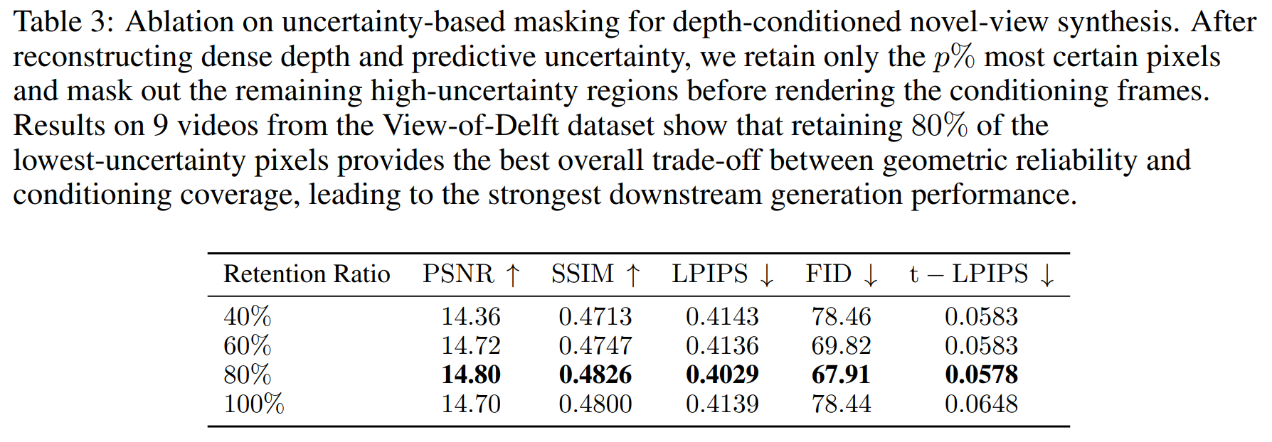 Ablation uncertainty masking